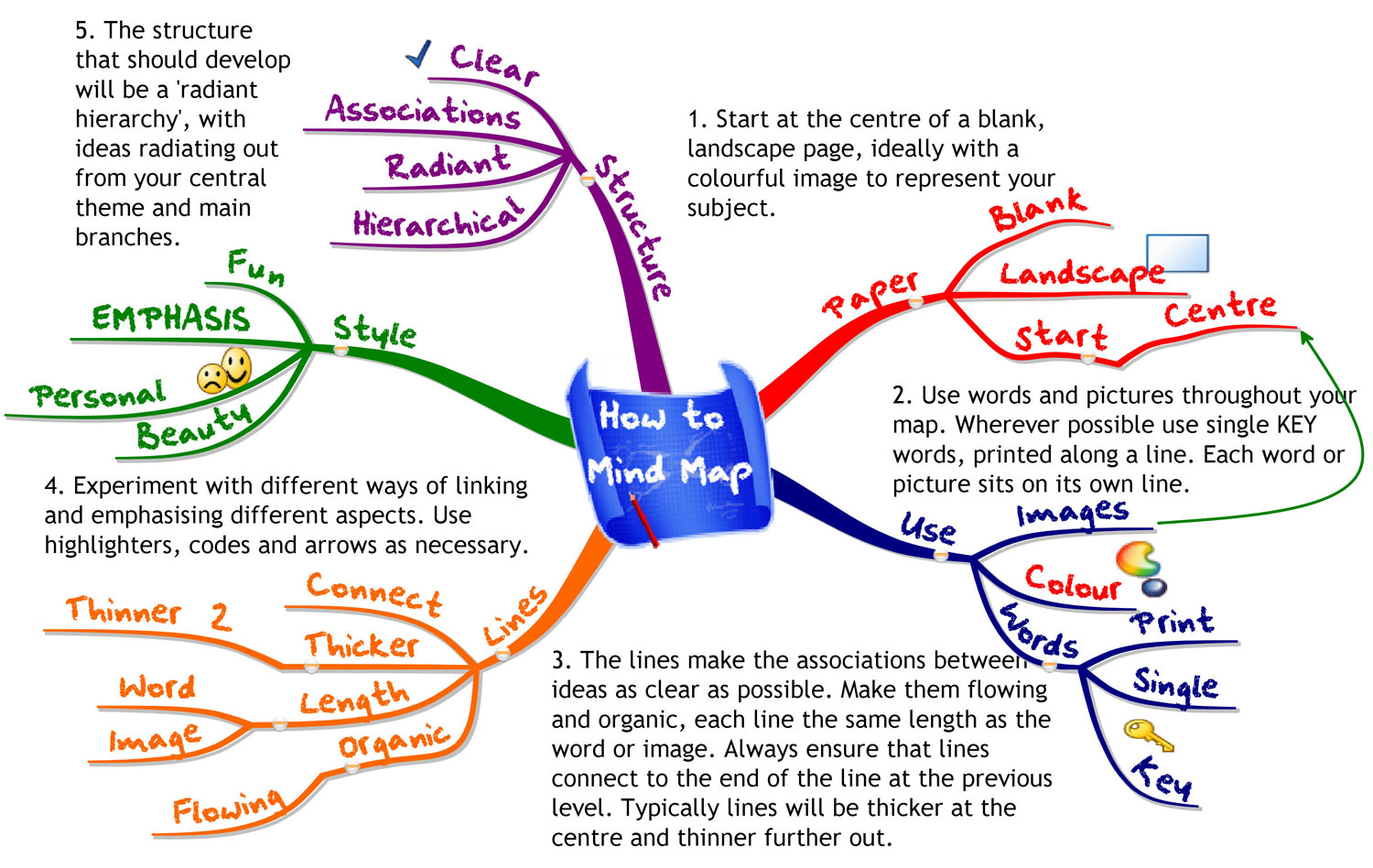 Mapping Your Ideas Why Is It Useful Thoughtware Com